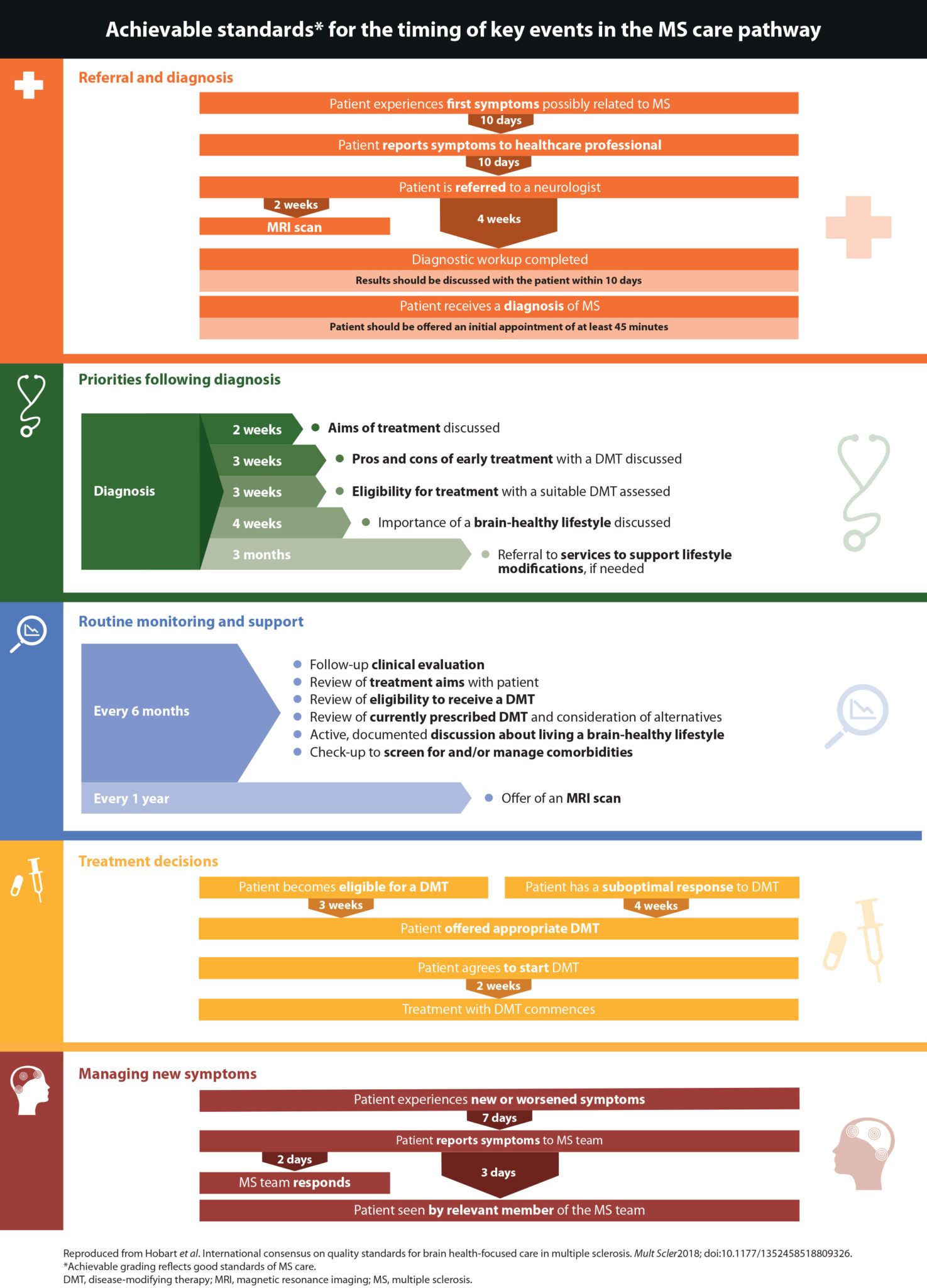 Ms Brain Health Consensus Standards - Ms Brain Health - Multiple 